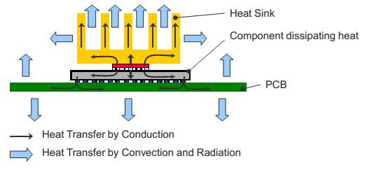 Mecanismos de Transmissão de Calor Condução: através de um meio sólido Convecção: entre uma superfície e um fluido adjacente em movimento Radiação Térmica: emissão de energia na forma de ondas