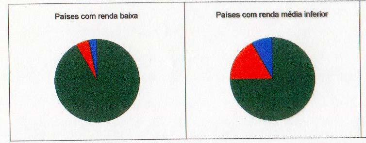 % Agricultura % Uso Doméstico % Indústria