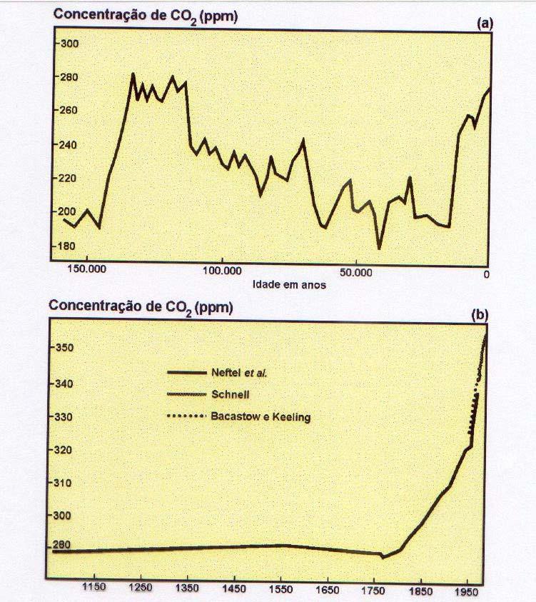 Registros da concentração de dióxido de carbono atmosférico. (a) Os últimos 160.000 anos, conforme medido em cores de gelo na Antártida (Vostoc). Fonte: Barnola et al. 1987.