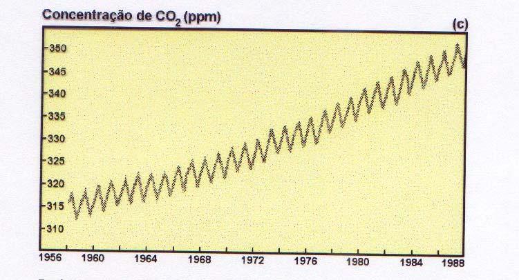 Registros da concentração de dióxido de carbono atmosférico.