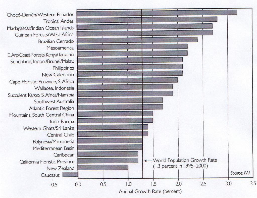 Crescimento populacional em 25 hotspots de