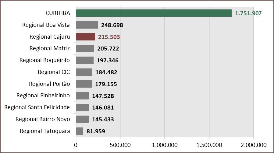 2. População A Regional Cajuru tem uma população de 216 mil habitantes, correspondendo a 12,3% do total do Município.