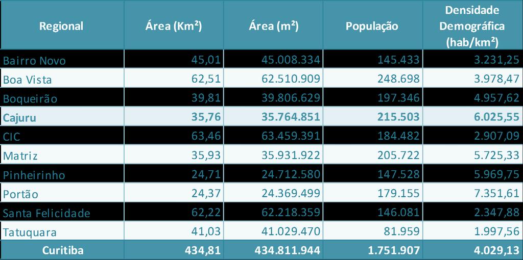 Dados A densidade populacional da regional é de 60,26 hab/ha e o bairro