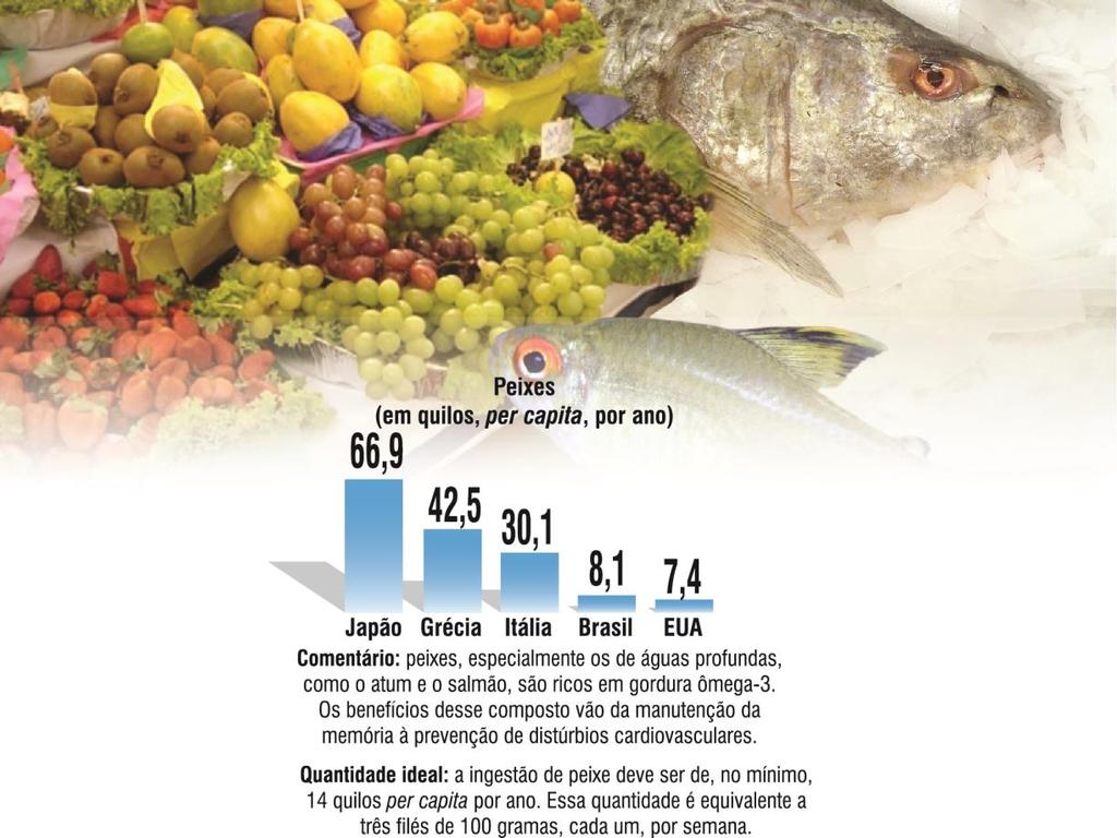 3) Este gráfico representa o consumo de peixes em cinco países. Observe-o para responder aos itens de I a III.