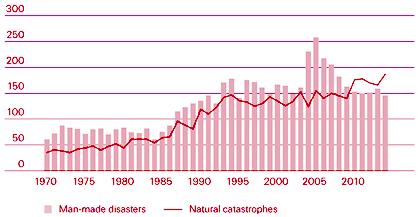 2000 2001 2002 2003 2004 2005 2006 2007 2008 2009 2010 2011 2012 2013 2014 Crises e forças destrutivas continuarão a ter um grande impacto sobre as organizações $375 $375 Economic losses from