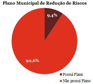 Pesquisa de 2013 do IBGE indica que 90% dos municípios não possuem Plano de Redução de Riscos (1) Enchentes ou inundações graduais, ou