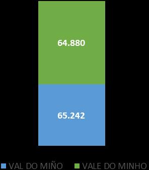 POBOACIÓN AECT RÍO MINHO Fonte: Instituto Galego de Estatística (2017) e Instituto Nacional de Estatística (2017) No territorio da ESTRATEXIA