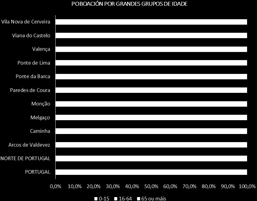 presentan porcentaxes elevadas (como no caso de Melgaço, cun 433%), con diferenzas entre concellos.