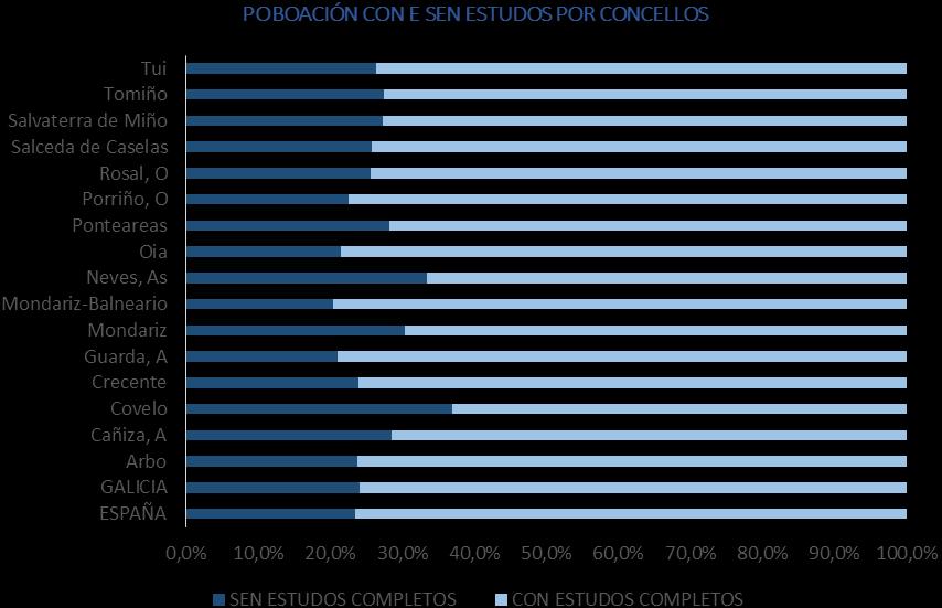 Fonte: Instituto Galego de Estatística (2016) En canto ás porcentaxes por tipo de estudos (básicos, secundarios e superiores), si existen diferenzas entre os territorios RÍO MIÑO e VAL DO MIÑO en