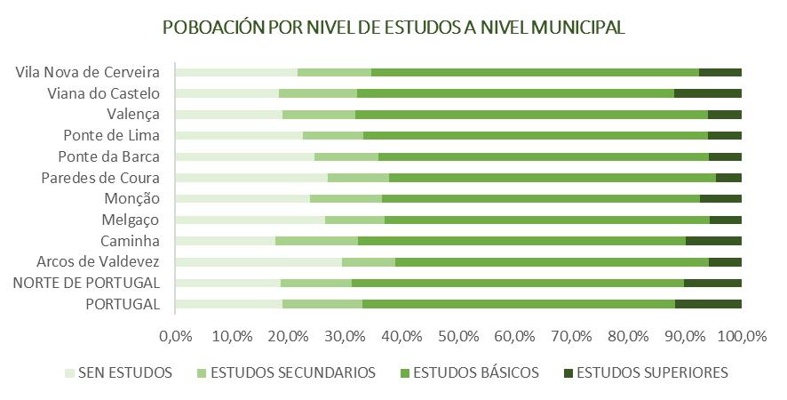 Nos estudos básicos, fronte a un 55,1% (Portugal) e 58,6% (Norte de Portugal) da poboación, no RIO MINHO e no VAL DO MINHO a porcentaxe sitúase no 57,6% e 58,2%, respectivamente.