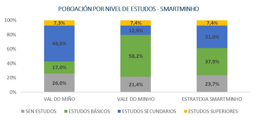 TAXA DE ANALFABETISMO RÍO MIÑO 3,2% RIO MINHO 8,0% AECT RÍO MINHO 5,6% VAL DO MIÑO 3,1% VALE DO MINHO 6,6% ESTRATEXIA SMARTMINHO 4,9% Fonte: Instituto Galego de Estatística (2016) e Instituto