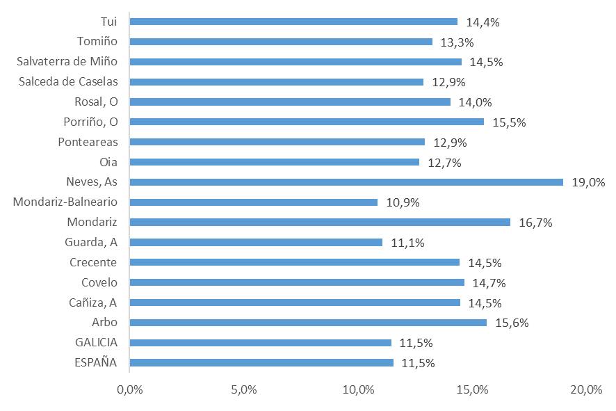 Fonte: Consellería de Traballo e Benestar da Xunta de Galicia (2017) e Servizo Público de Emprego Estatal de España (2017) NORTE DE PORTUGAL: RIO MINHO e VALE DO MINHO A taxa