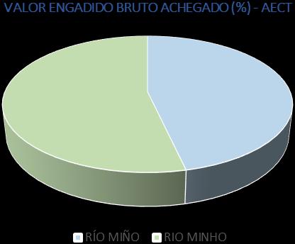 Hai que destacar que existen diferenzas en relación ao peso do sector industrial e da construción, en termos xerais, e os servizos, no caso de Portugal, Norte de Portugal e territorios RIO MINHO e