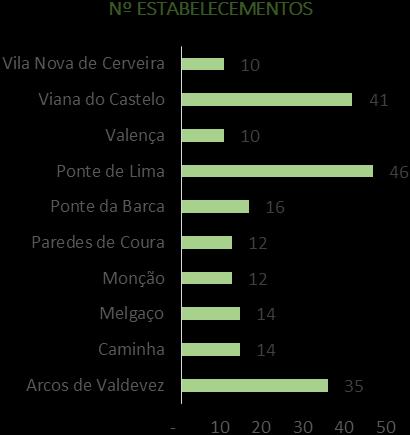 Fonte: Instituto Nacional de Estatística (2016) AECT RÍO MINHO - ESTRATEXIA SMARTMINHO No ámbito territorial da AECT RÍO MINHO: o O número de estabelecementos hoteleiros é moito maior na parte