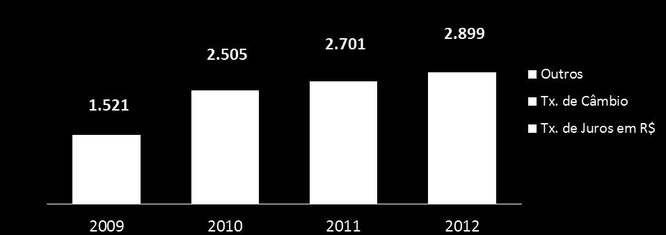 velocity Capitalização de Mercado O crescimento de 27,8% entre 2009-2010 foi seguido por um período praticamente estável (performances distintas entre os diversos setores e reduzido número de IPOs)