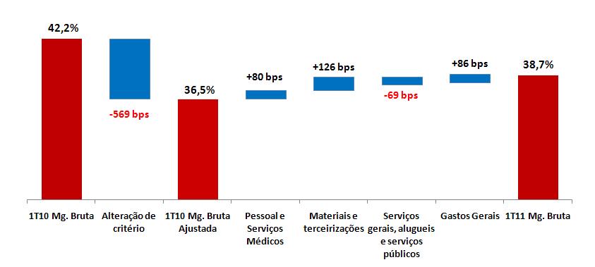 Para uma melhor comparação, o 1T10 foi ajustado ao novo critério, totalizando R$ 129,5 milhões, representando 63,5% da receita líquida.