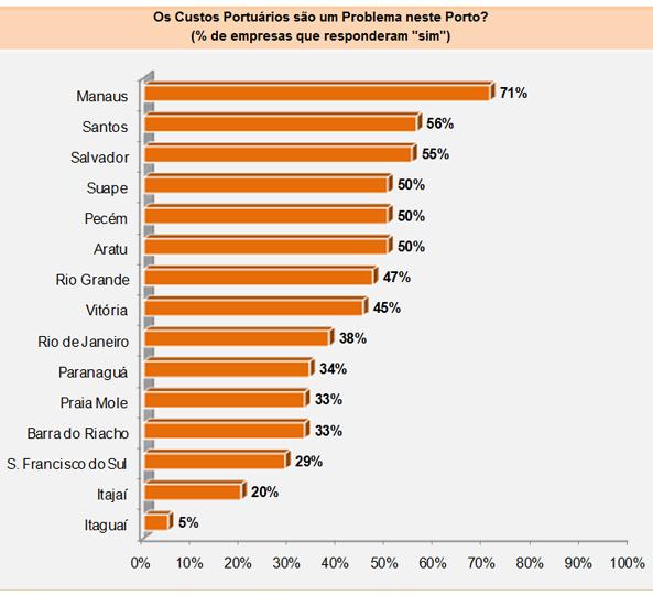 Fonte: Panorama ILOS - Portos no Brasil: