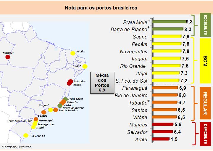 Fonte: Panorama ILOS - Portos no Brasil: