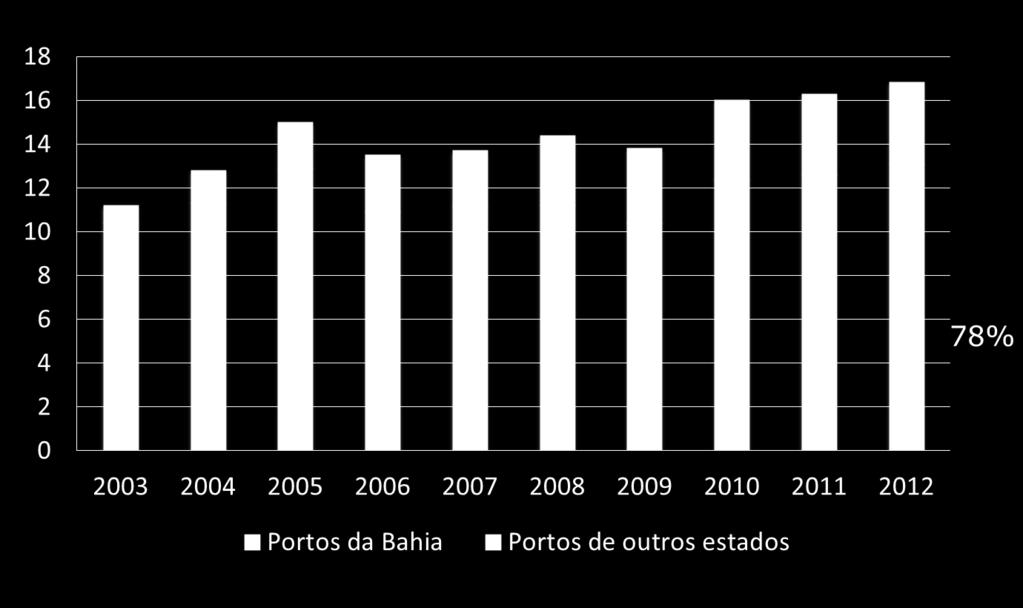 RETROSPECTIVA Cargas baianas do comércio internacional Movimentação anual - portos da Bahia e de outros estados