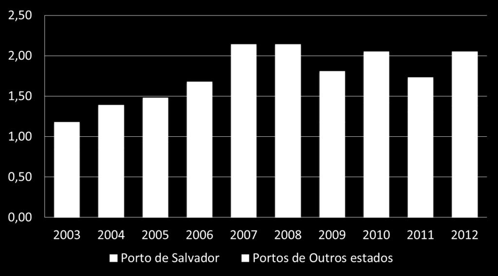 RETROSPECTIVA Cargas baianas conteinerizadas do comércio internacional Movimentação anual - portos da