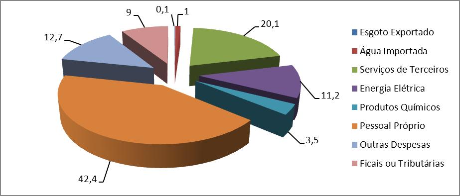 Gráfico 1: Despesas das empresas de saneamento brasileiras.