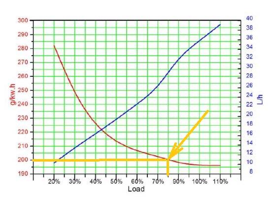 Figura 7: Gráfico de Consumo Motor à Gás Natural Dessa forma, o cálculo do gasto energético via gás natural fica da seguinte forma: 200 g/kw.