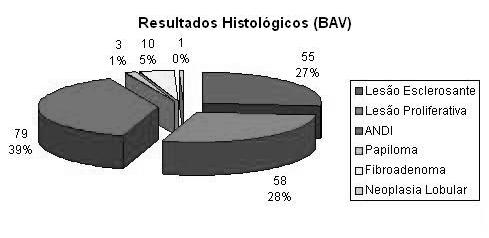 No caso da hiperplasia atípica (n=7), os achados mamográficos consistiram em MCF (n=6) e distorção