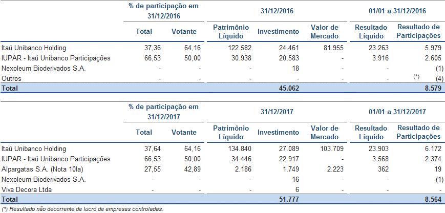 Composição dos Investimentos em Associadas