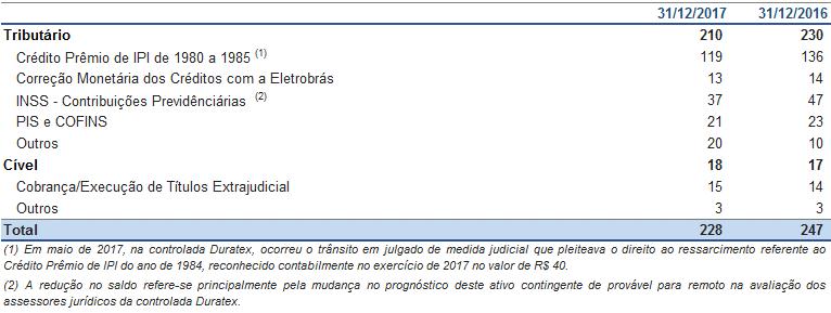 Notas Explicativas NOTA 17 PROVISÕES, ATIVOS E PASSIVOS CONTINGENTES A ITAÚSA e suas controladas, na execução de suas atividades normais, encontram-se envolvidas em contingências tributárias,