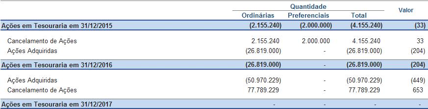 Notas Explicativas b) Ações em Tesouraria No período de 01/01 a 31/12/2017 foram adquiridas 50.970.229 ações ordinárias de emissão própria (26.819.