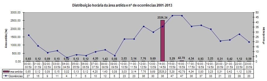 Distribuição diária Gráfico 14 - Distribuição semanal da área ardida e número de ocorrências em 2013 e a média de 2001-2013 Fonte: http://fogos.icnf.pt/sgif2010/login.