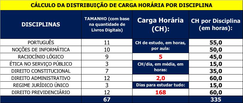 Levantamento feito com base no material, de teoria, de Técnico do Seguro Social. Em CH/dia, em média, em horas, deve ser considerado o tempo atribuído ao Ciclo Teórico.