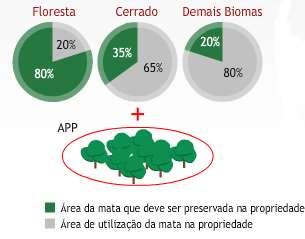 Código Florestal Brasileiro: Capítulo IV DA ÁREA DE RESERVA LEGAL Seção I
