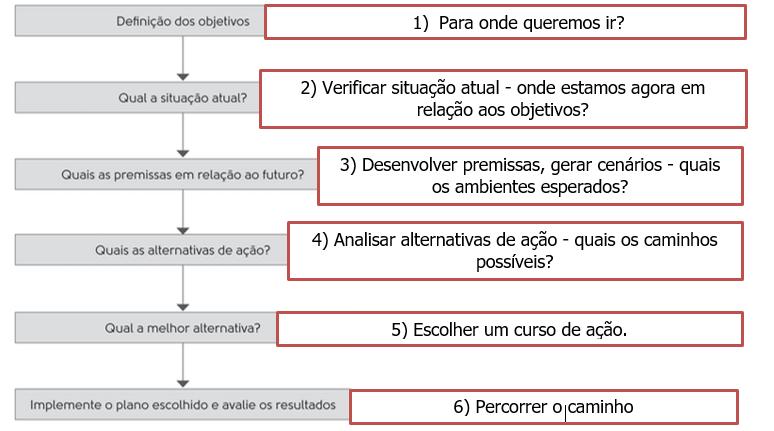 Processo de Planejamento