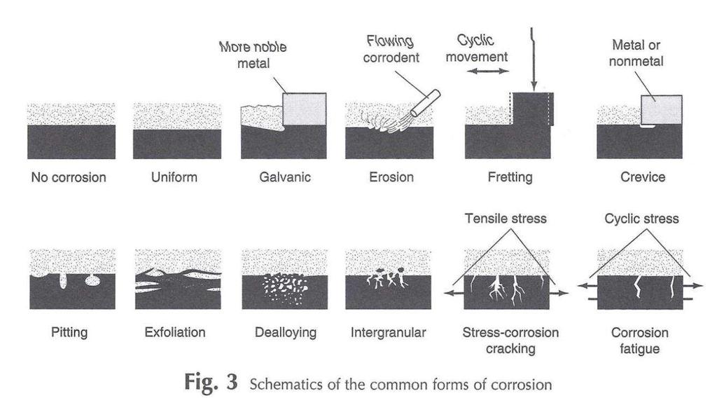 4. Mecanismo por Corrosão Trincamento Assistido pelo Meio Formas de