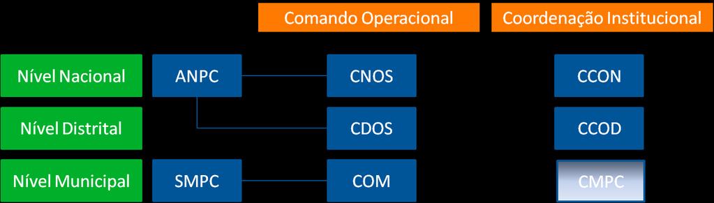 1.2. Estrutura das Operações Em ações de proteção civil são intervenientes os mais diversos agentes e serviços provenientes do Estado, das Regiões Autónomas, autarquias locais, organizações