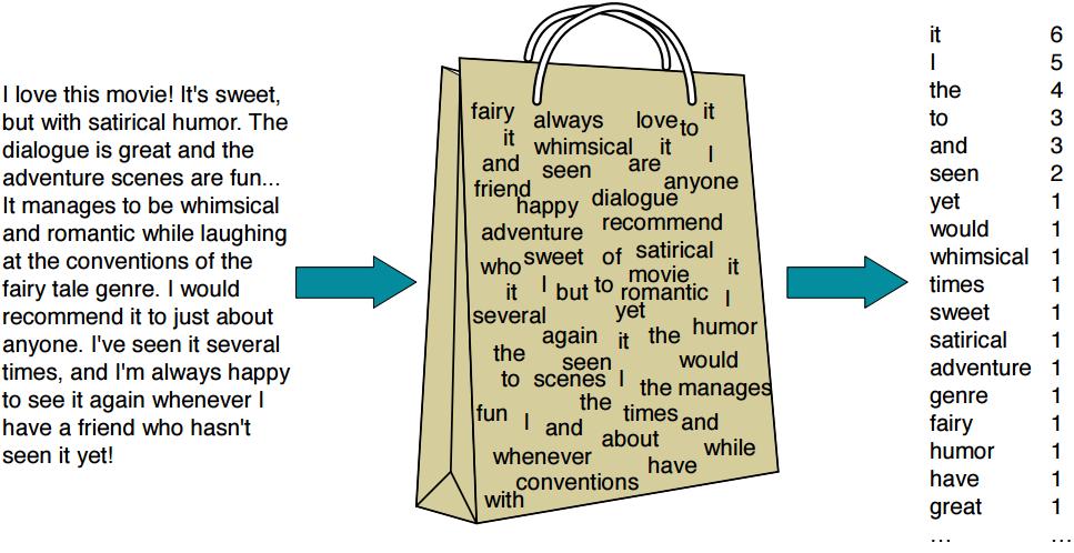 Bag-of-words Um documento pode ser representado como uma bag-of-words Bag-of-words: