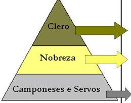 QUEST 3 ANALISE a pirâmide social a seguir. a) DEFINA os segmentos sociais da sociedade medieval. b) IDENTIFIQUE a camada da sociedade medieval em que se dá a relação de suserania e vassalagem.