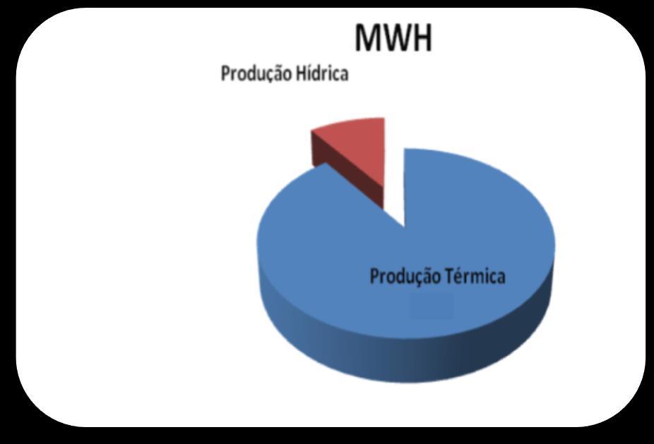 II. CONTEXTO SOCIOECONÓMICO Sector Eléctrico A matriz energética de STP é pouco diversificada, com a presença predominante de centrais termoeléctricas à gasóleo, e apenas uma central hidroeléctrica.