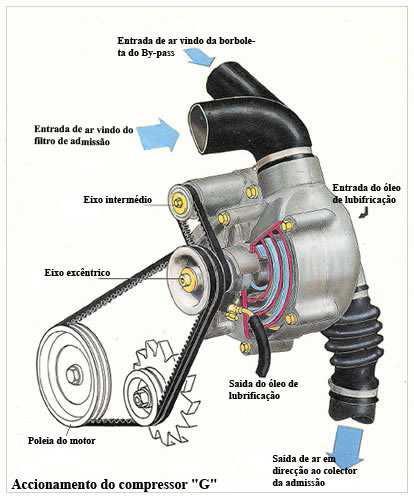 22 O conceito básico da sobrealimentação é adicionar no sistema de admissão do motor uma quantidade mássica de ar (motores Diesel) ou de mistura (motores de explosão) superior ao compararmos com a