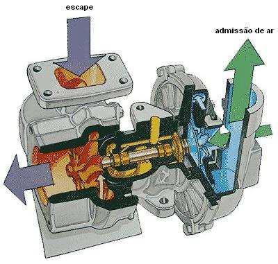 23 Devido à sua forma de acionamento os compressores volumétricos possuem algumas vantagens em comparação aos turbocompressores, uma delas é que ele gera uma maior potência ao motor em baixas