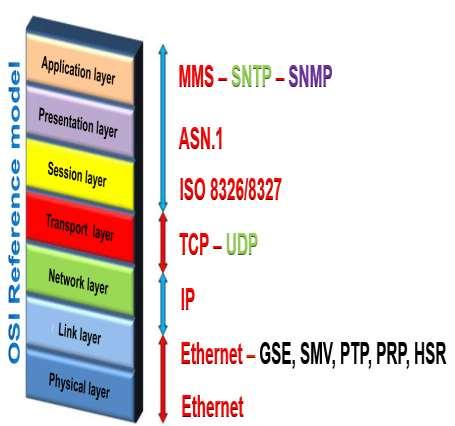 Conceito de Comunicação Computador Estação Gateway Relógio Sincronizador PTP (IEEE 1588)