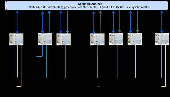 Subestações Média Tensão Rede Ethernet