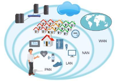 A CADEIA DA IOT Conectividade Provedores de: Soluções de PAN e WAN Operadores 3G-4G