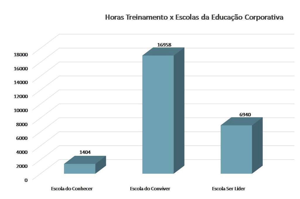 FASE DE CONCLUSÃO: 52 ações educacionais criadas, rota da liderança desenvolvida, mapeamento de toda a liderança da área de expansão.