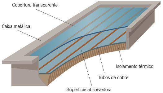 3. Os coletores solares permitem aproveitar a radiação solar para aquecer um fluido que circula no interior de tubos metálicos.