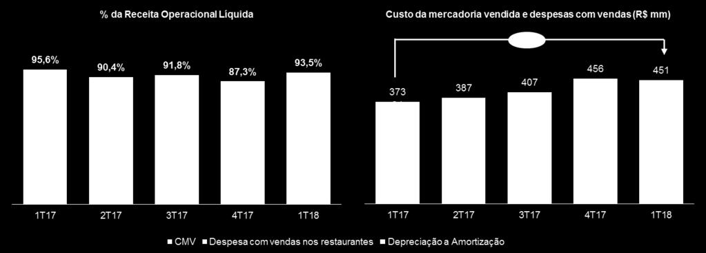 Ainda no 1T18, o custo da mercadoria vendida representou 38,4% da receita operacional líquida, uma melhora de 10 bps em comparação com 1T17, refletindo maior eficiência em campanhas de marketing