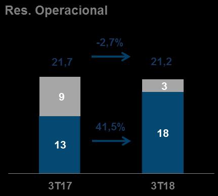 BRASIL: OPERAÇÕES +42%, OUTROS IMPACTANTO EBITDA CONSOLIDADO Vendas nas Mesmas Lojas +4,3% Rodovias: +9,8% Aeroportos: +2,4% Shopping Centers: -8,8% 3T17 9,4% Res. Op.