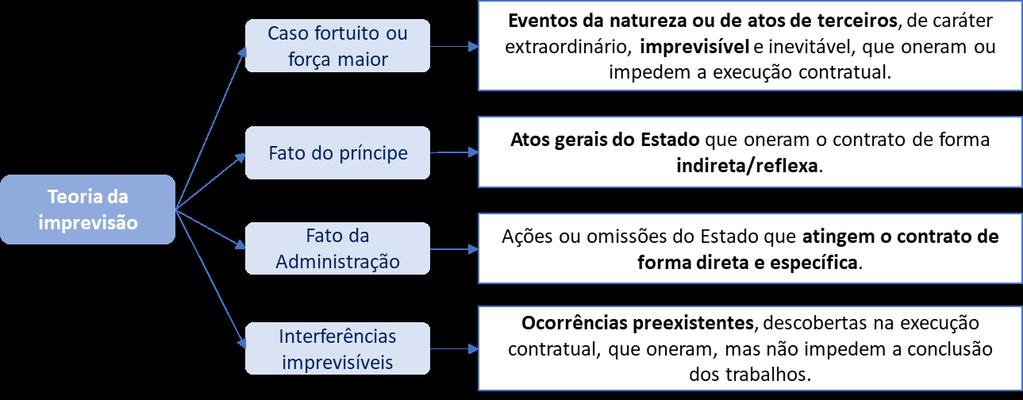 3º Se no contrato não houverem sido contemplados preços unitários para obras ou serviços, esses serão fixados mediante acordo entre as partes, respeitados os limites estabelecidos no 1º deste artigo.