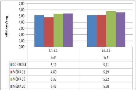 rápido que o leitor controle do PB (PE= 127s e PB= 144,68s). Já na leitura do texto A Amazônia, o leitor português leu 21% mais rápido que o leitor brasileiro (PE= 71,29s e PB= 93.34s). B.